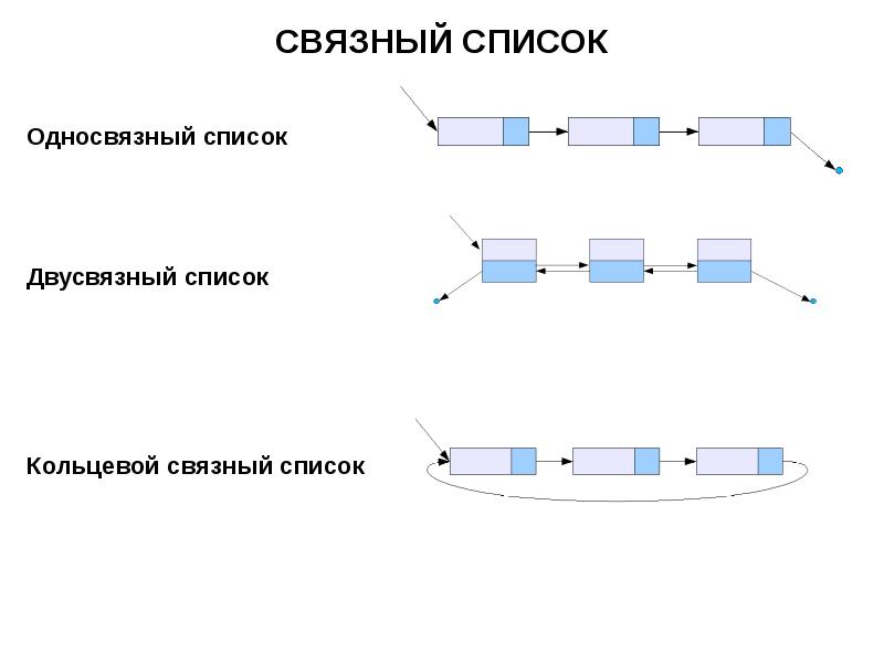 Блок схема односвязного списка