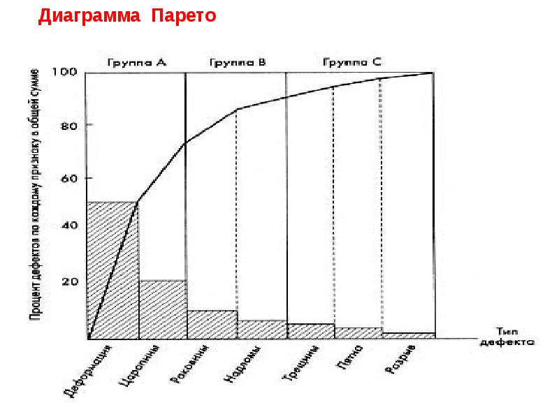 Диаграмма парето дефектов