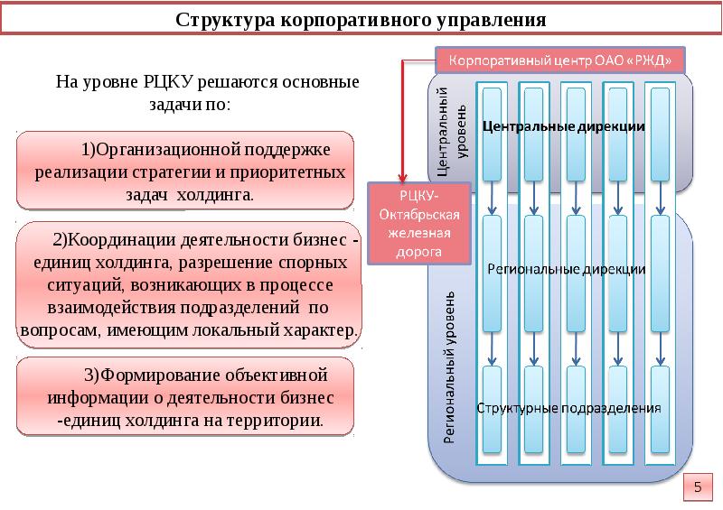 Подразделение оао ржд. Структура управления РЖД. Региональные центры корпоративного управления РЖД.