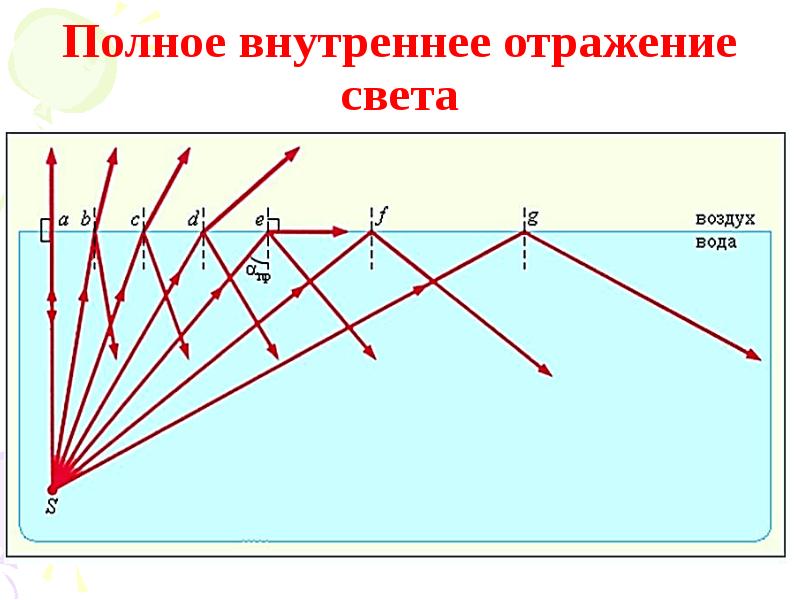 Полное внутреннее отражение света Полное внутреннее отражение света