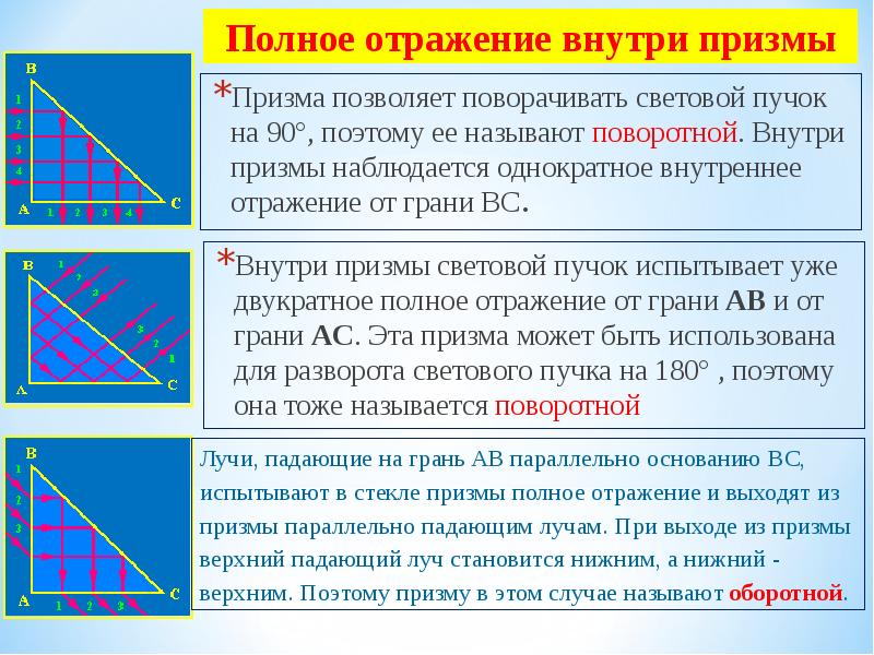 Призма позволяет поворачивать световой пучок на 90°, поэтому ее называют поворотной. Призма позволяет поворачивать световой пучок на 90°, поэтому ее называют поворотной.