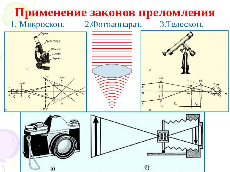 Применение законов преломления
1. Микроскоп. Применение законов преломления
1. Микроскоп.