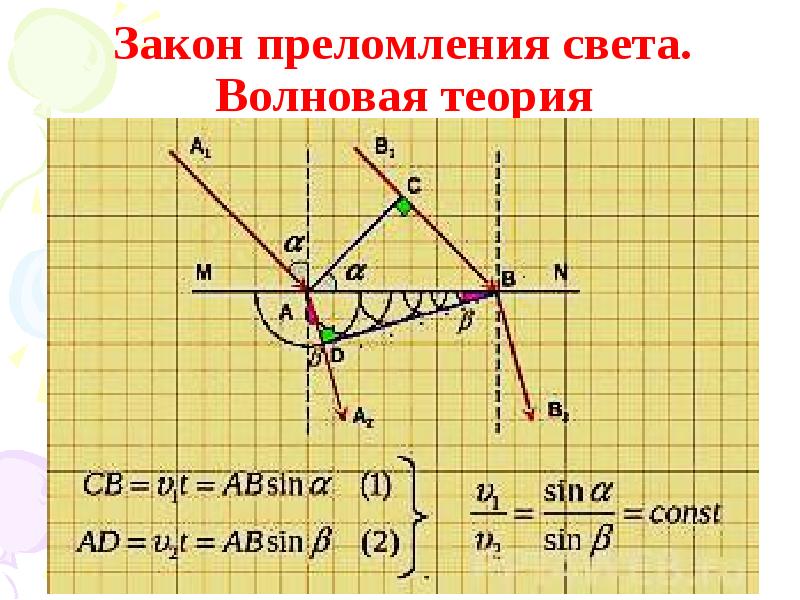 Закон преломления света. Волновая теория Закон преломления света. Волновая теория