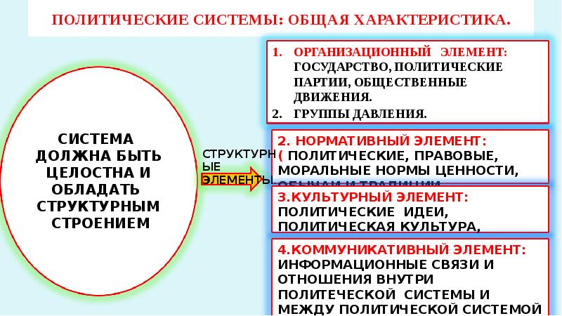 Политическая характеристика. Политические системы таблица. Общая характеристика политической системы. Характеристики политической системы. Характеристика политической системы общества.