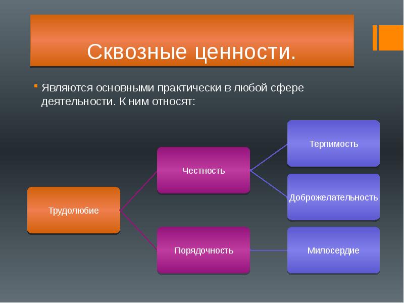 Ценностные приоритеты моего поколения презентация