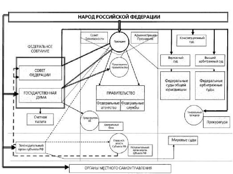 Схема политического устройства российской федерации