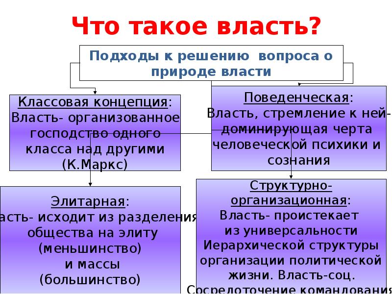 Проект по обществознанию политика и власть