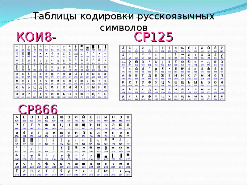 Символы кои 8. Кодировка 866 таблица. Таблицы кодировки русскоязычных символов. Кодировка карты. Таблицы кодировки русскоязычных символов выполнить кодирование.