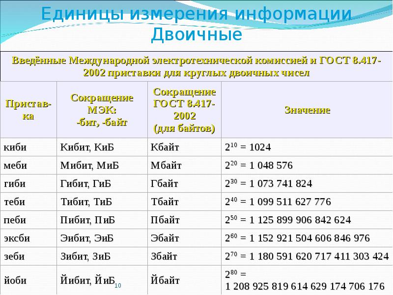 Единицы измерения информации презентация