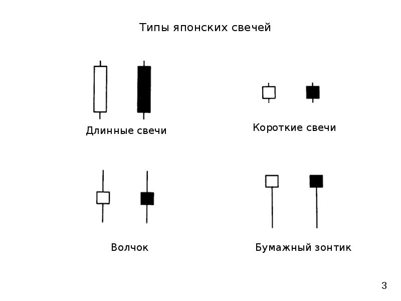 Схемы японских свечей