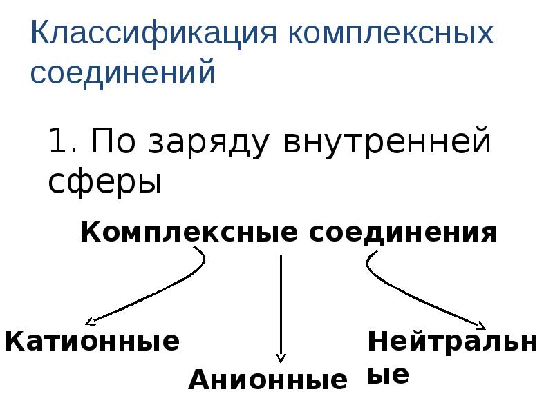 Заряд комплексных соединений. Классификация комплексных соединений по заряду внутренней сферы. Внутренняя и внешняя сфера комплексного соединения. Классификация комплексных соединений по заряду. Комплексные соединения по заряду внутренней сферы.