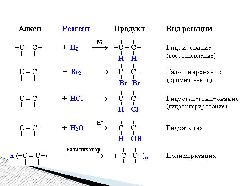 Реакции превращения алкенов. Цепочки на Алкены 10 класс. Реакция бромирования алкенов. Цепочки химические свойства алкенов. Полимеризация алкенов катализатор.