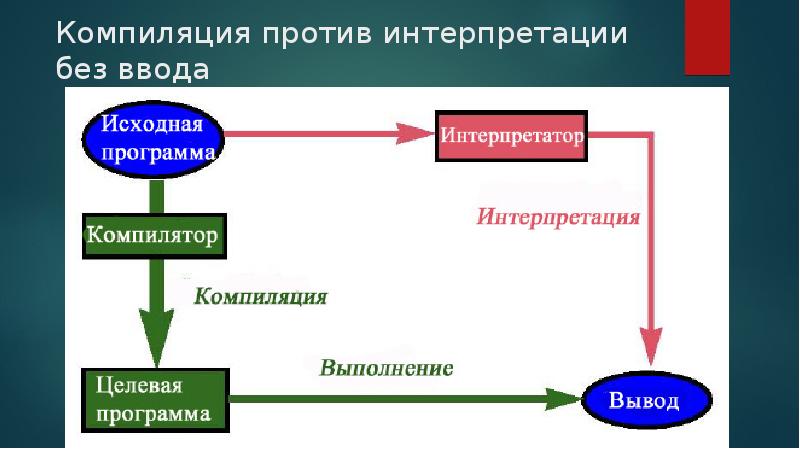 Компиляция против интерпретации без ввода