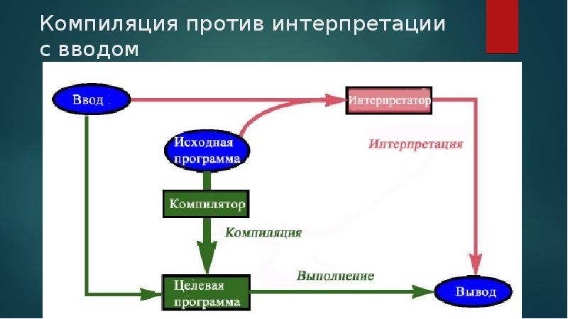 Время компиляции