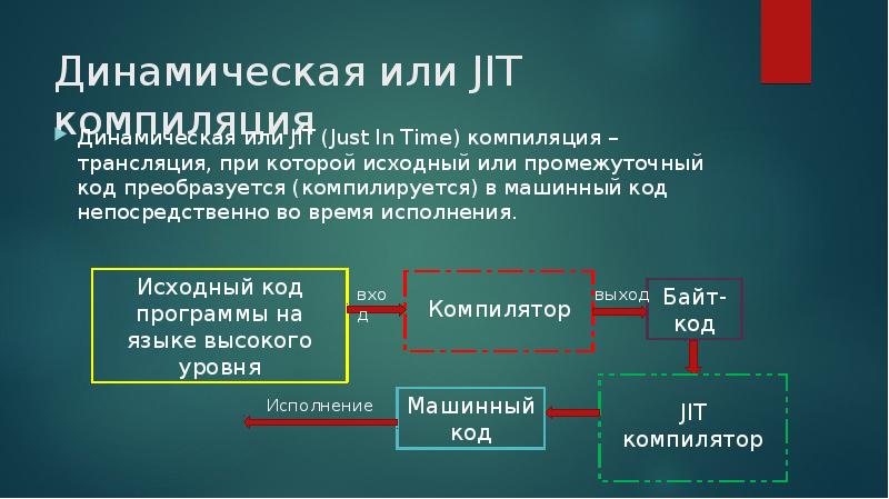 Вариант 8 при трансляции рекламы. Презентация трансляторы. Презентация трансляторы компиляторы. Трансляция и компиляция. Jit компиляция.