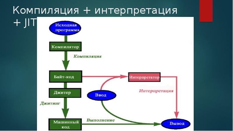 Компиляция + интерпретация + JIT