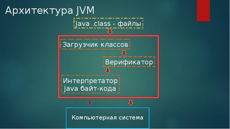 Архитектура JVM