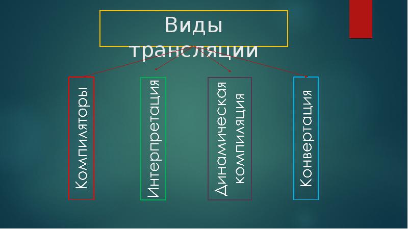Виды трансляции