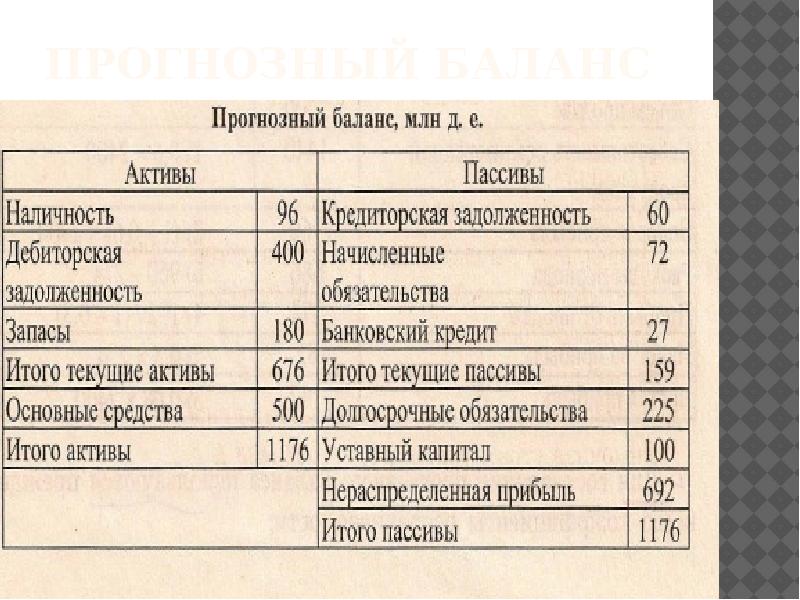 Прогнозный баланс презентация