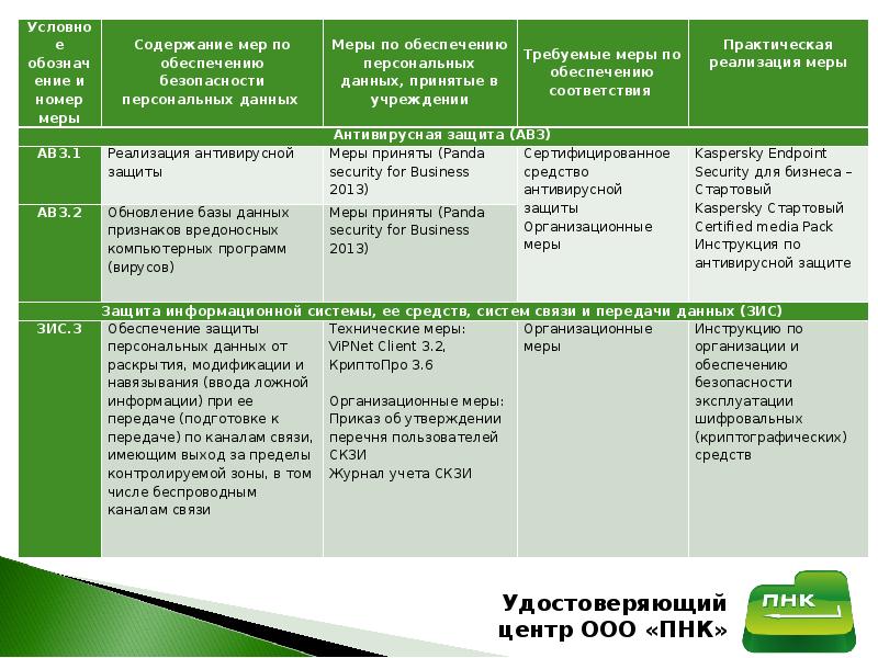 План мероприятий по обеспечению защиты персональных данных в информационных системах персональных данных