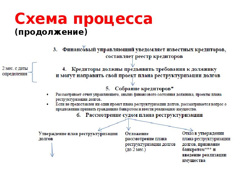 Не утвержден план реструктуризации