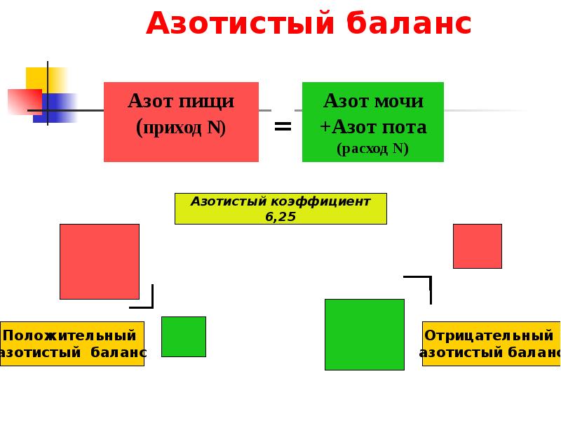 Положительный азотистый баланс это. Отрицательный азотистый баланс схема. Положительный и отрицательный азотистый баланс. Виды азотистого баланса биохимия. Причины положительного азотистого баланса.