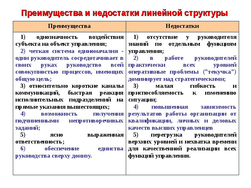 Преимущества и недостатки линейной структуры управления. Достоинства линейной структуры управления. Линейная структура организации преимущества и недостатки. Линейная организационная структура достоинства и недостатки. Преимущества и недостатки линейной структуры.