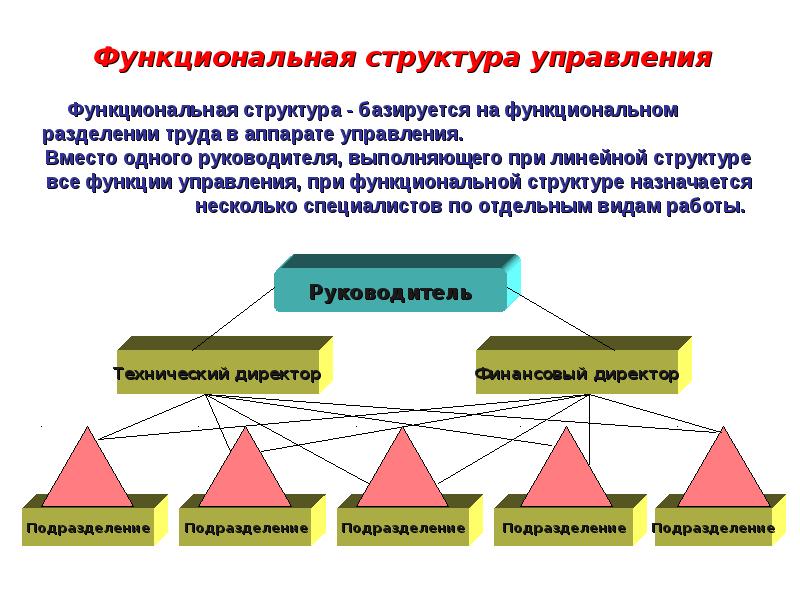 Управление организацией презентация