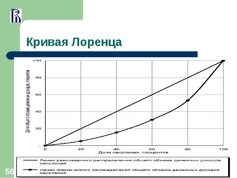 Презентация кривая лоренца