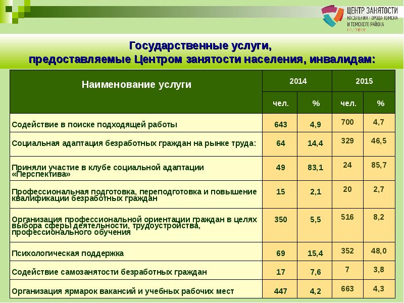 Презентация услуги центра занятости