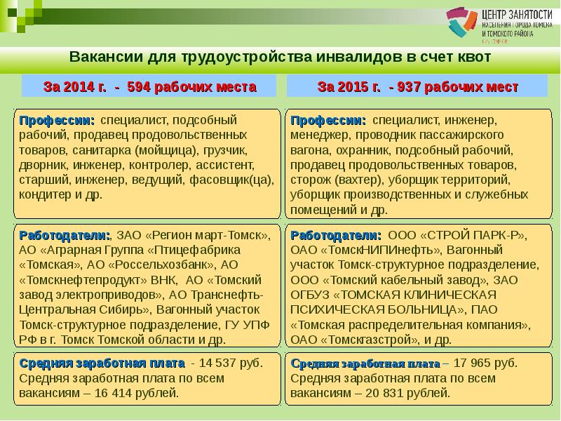 Трудоустройство инвалидов презентация