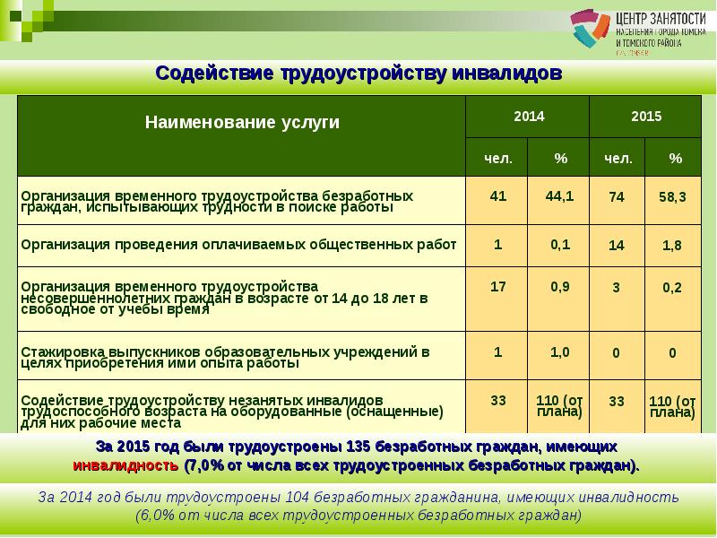 Условия труда инвалидов презентация