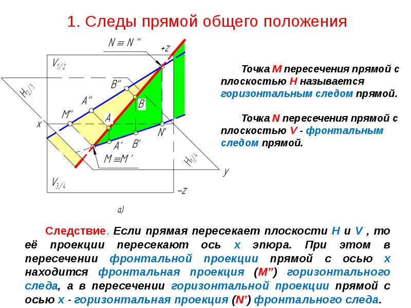 Виды следов плоскости