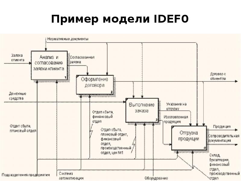 Дфд диаграмма ателье