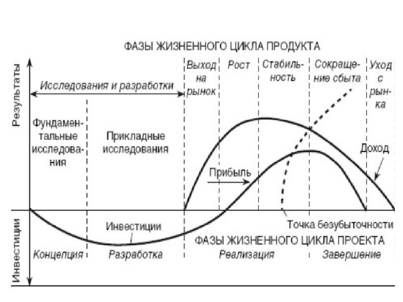 Концепции жизненного цикла проекта