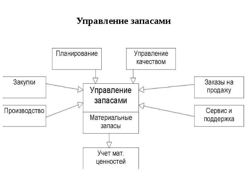 Управление товарными запасами схема