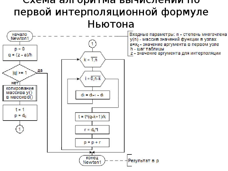 Блок схема интерполяции лагранжа