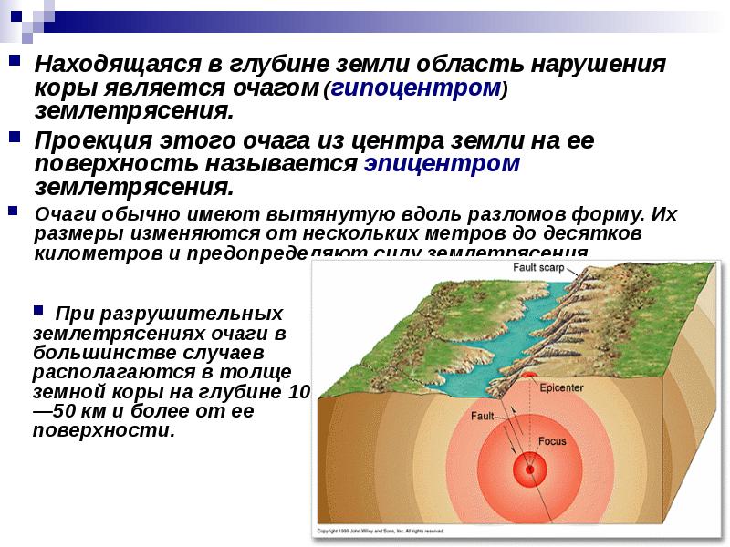 Очаг землетрясения и эпицентр землетрясения на рисунке