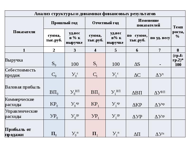 Анализ динамики и структуры