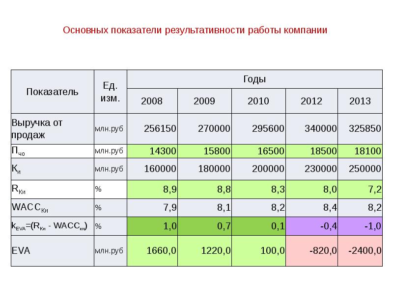 Презентация анализ деловой активности предприятия