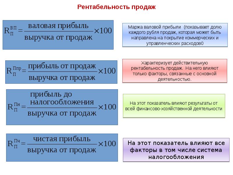 Рентабельность продаж чистая прибыль выручка