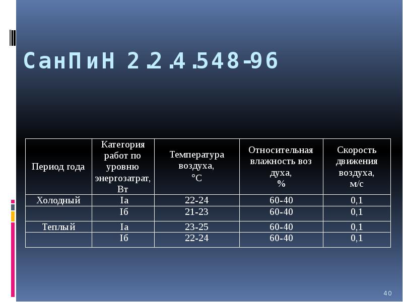 Санитарные правила санпин 2.2 4.548 96. САНПИН 2.2.4.548-96 2.2.4. САНПИН 2.2.4548-96. САНПИН 2.2.4.548-96 таблица 1. Теплый период года по САНПИН.