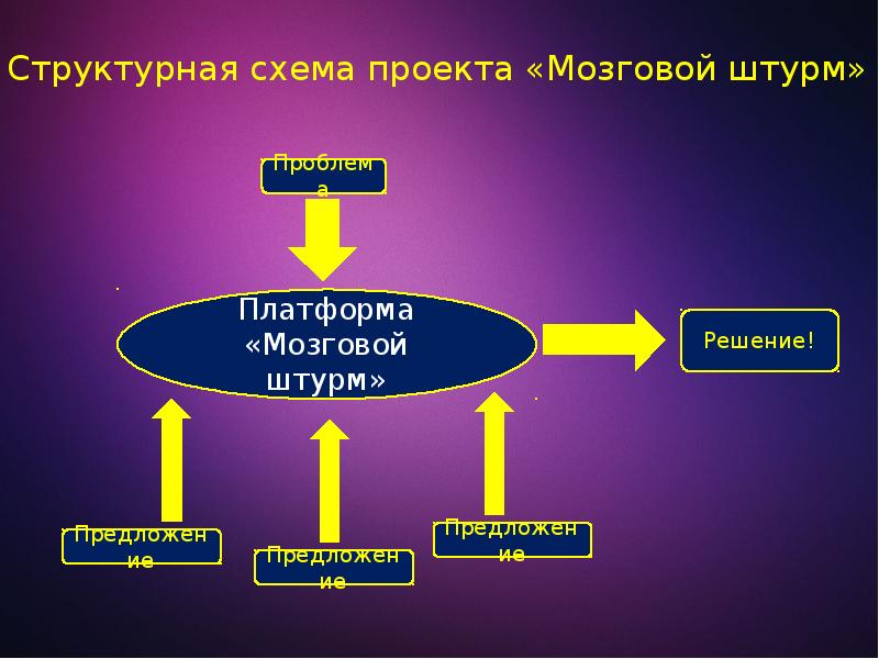 Мозговой штурм проект