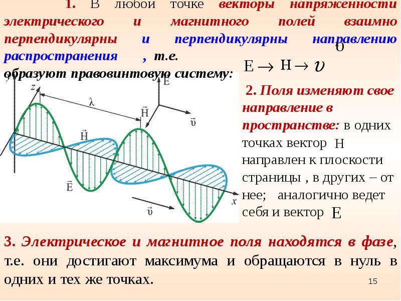 Векторы электрического и магнитного поля. Строение плоской электромагнитной волны. График электромагнитной волны. Форма электромагнитной волны. Изображение электромагнитной волны.