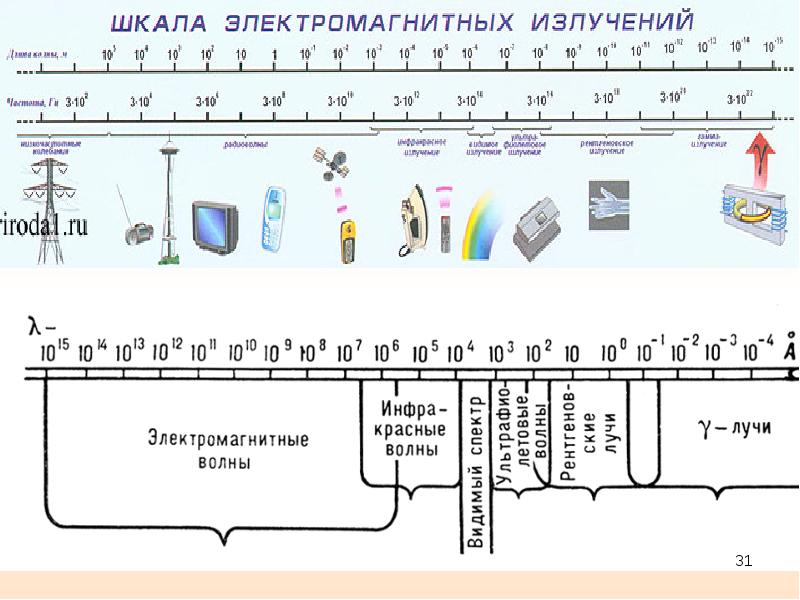 Шкала электромагнитных волн рисунок