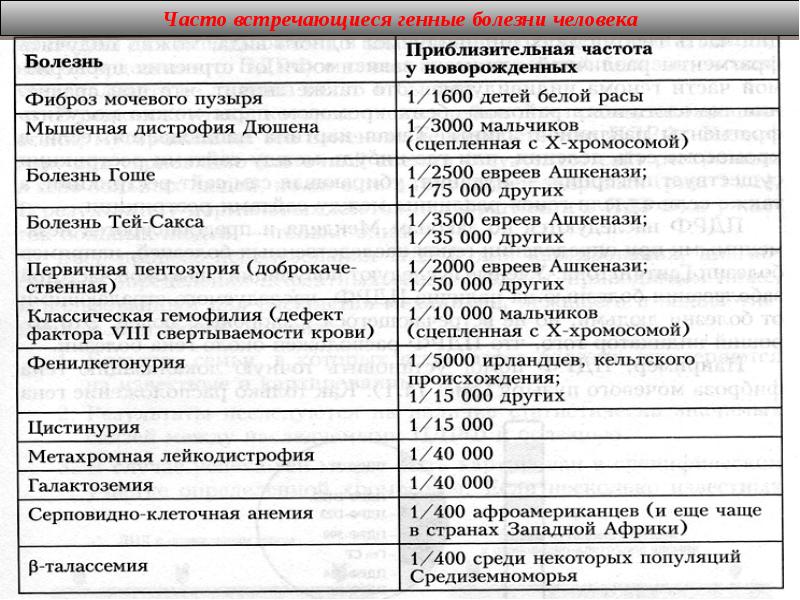 Генные заболевания по типу наследования схема