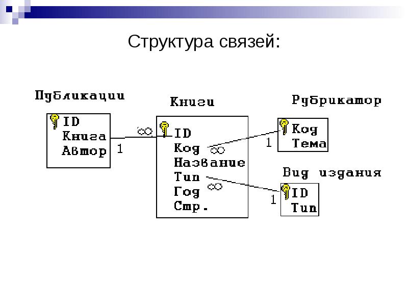 Структура взаимосвязей