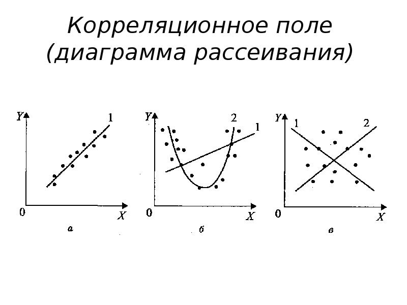 Для изображения корреляционной зависимости используется график