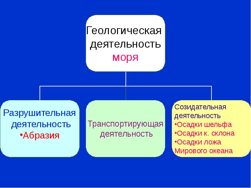 Деятельность моря