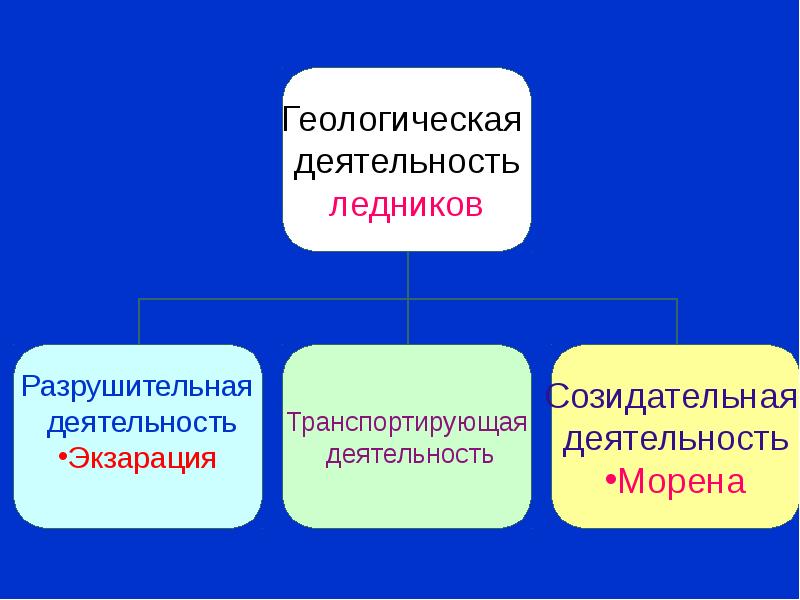 Геологическая работа ледников презентация